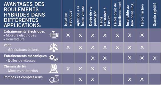 ROULEMENTS HYBRIDES NKE POUR LES APPLICATIONS INDUSTRIELLES EXIGEANTES